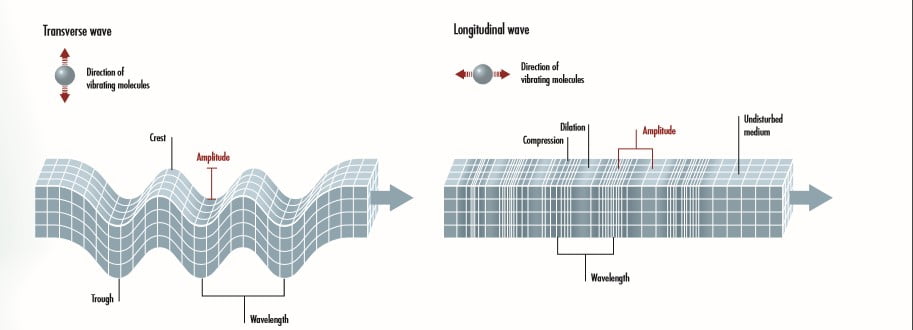How Computers Work - longitudinal wave and longitudinal wave